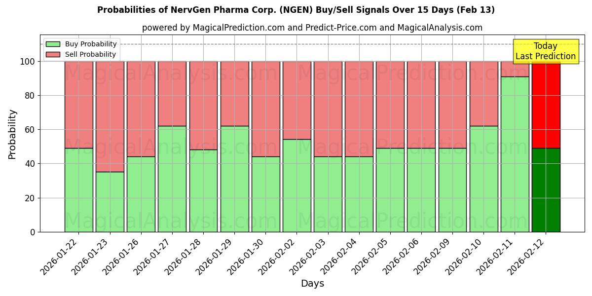 Probabilities of NervGen Pharma Corp. (NGEN) Buy/Sell Signals Using Several AI Models Over 5 Days (13 Feb) 