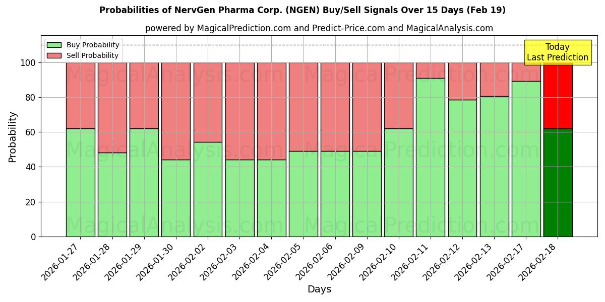 Probabilities of NervGen Pharma Corp. (NGEN) Buy/Sell Signals Using Several AI Models Over 5 Days (19 Feb) 