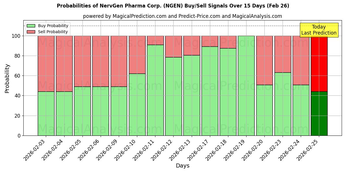 Probabilities of NervGen Pharma Corp. (NGEN) Buy/Sell Signals Using Several AI Models Over 5 Days (26 Feb) 
