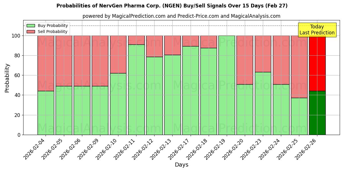 Probabilities of NervGen Pharma Corp. (NGEN) Buy/Sell Signals Using Several AI Models Over 5 Days (27 Feb) 