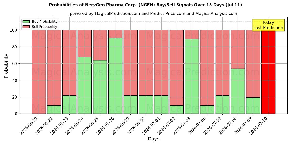 Probabilities of NervGen Pharma Corp. (NGEN) Buy/Sell Signals Using Several AI Models Over 5 Days (11 Jul) 