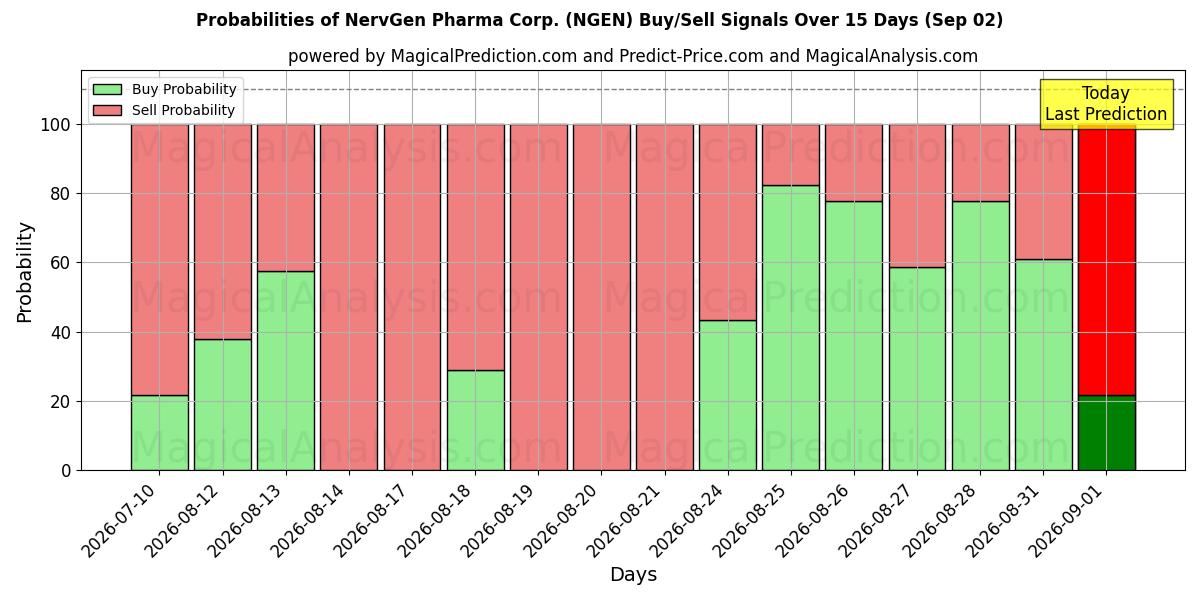 Probabilities of NervGen Pharma Corp. (NGEN) Buy/Sell Signals Using Several AI Models Over 5 Days (02 Sep) 