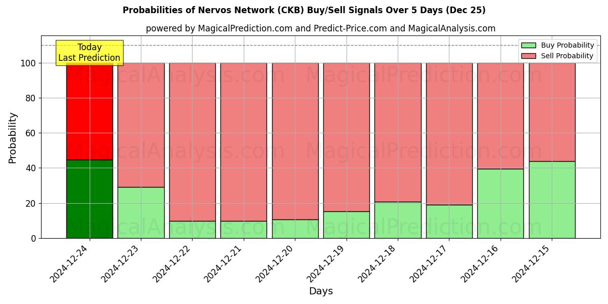 Probabilities of شبكة الأعصاب (CKB) Buy/Sell Signals Using Several AI Models Over 5 Days (25 Dec) 