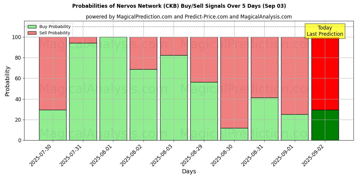 Probabilities of Nervos Network (CKB) Buy/Sell Signals Using Several AI Models Over 5 Days (03 Sep) 