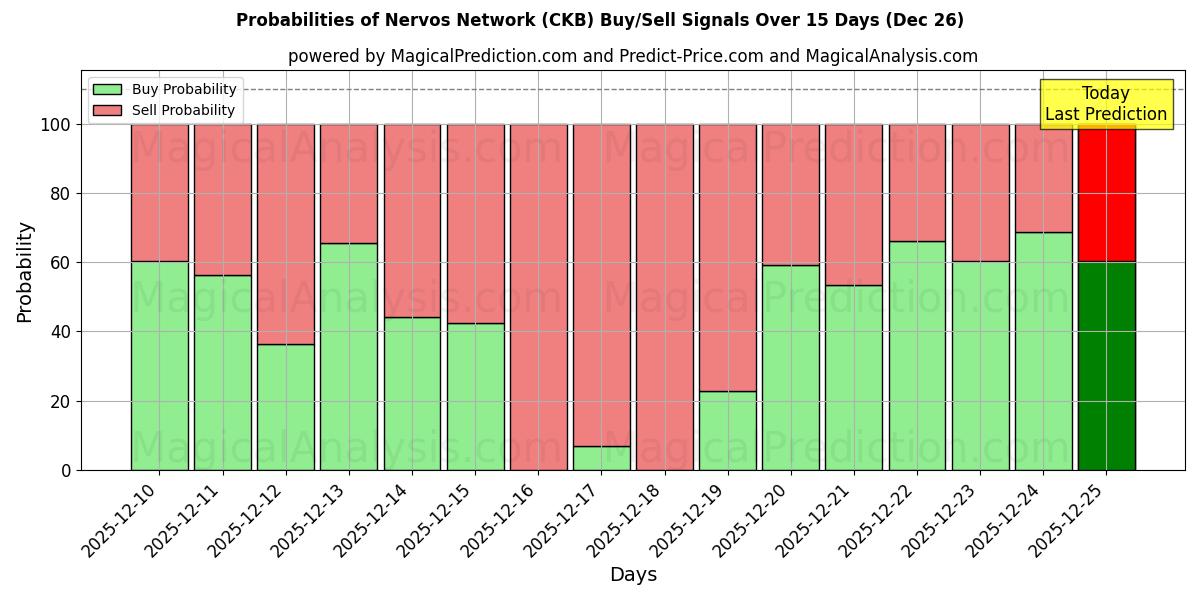 Probabilities of Nervos Network (CKB) Buy/Sell Signals Using Several AI Models Over 5 Days (26 Dec) 