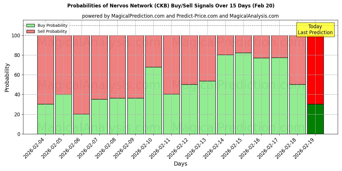 Probabilities of Nervos Network (CKB) Buy/Sell Signals Using Several AI Models Over 5 Days (20 Feb) 