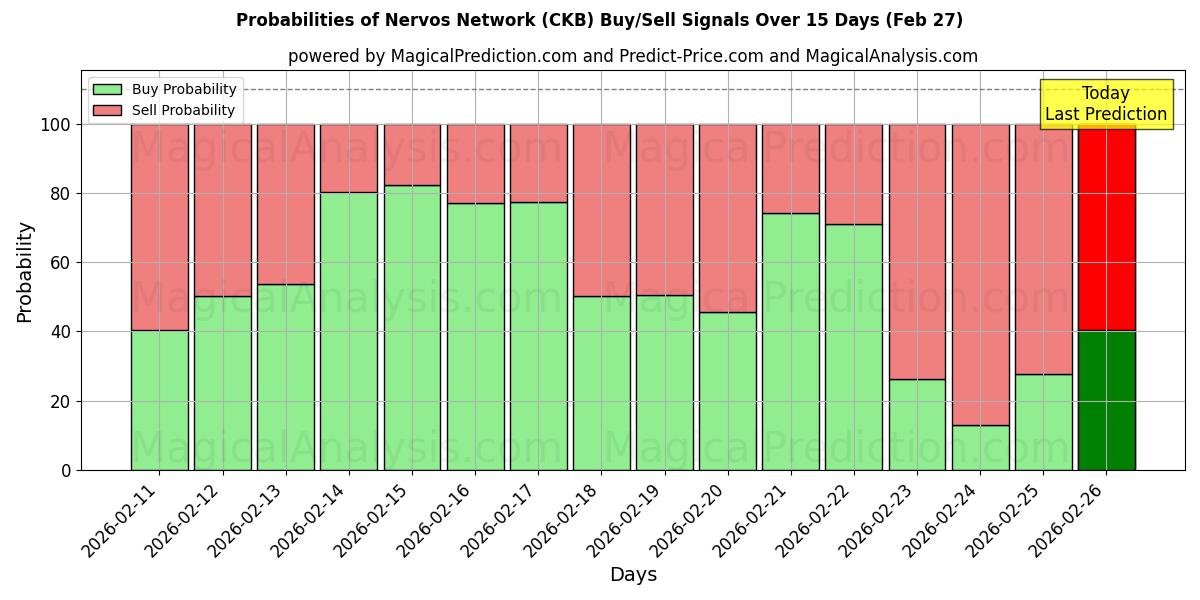 Probabilities of Nervos Network (CKB) Buy/Sell Signals Using Several AI Models Over 5 Days (27 Feb) 