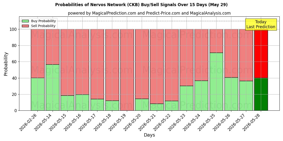 Probabilities of Nervos netværk (CKB) Buy/Sell Signals Using Several AI Models Over 5 Days (29 May) 