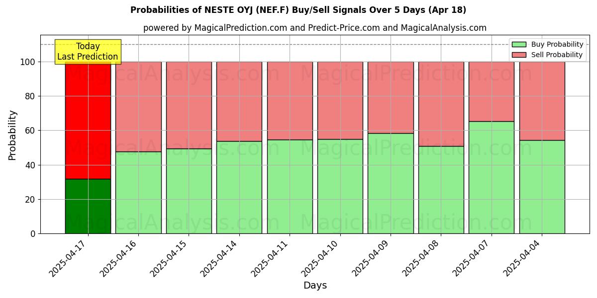 Sjanser for NESTE OYJ (NEF.F) kjøp/salg signaler med flere AI-modeller over 10 dager (31 Jul) Probabilities of NESTE OYJ (NEF.F) Buy/Sell Signals Using Several AI Models Over 5 Days (31 Jul)