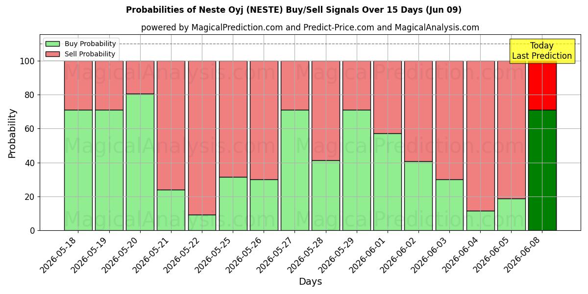 Probabilities of Neste Oyj (NESTE) Buy/Sell Signals Using Several AI Models Over 5 Days (09 Jun) 