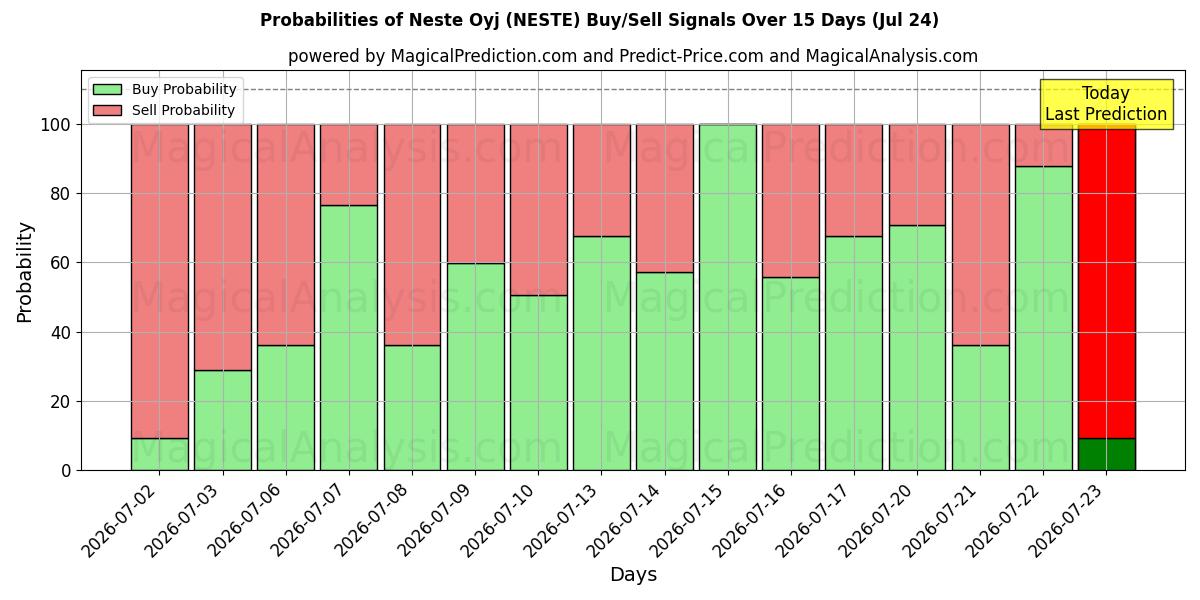 Probabilities of Neste Oyj (NESTE) Buy/Sell Signals Using Several AI Models Over 5 Days (24 Jul) 