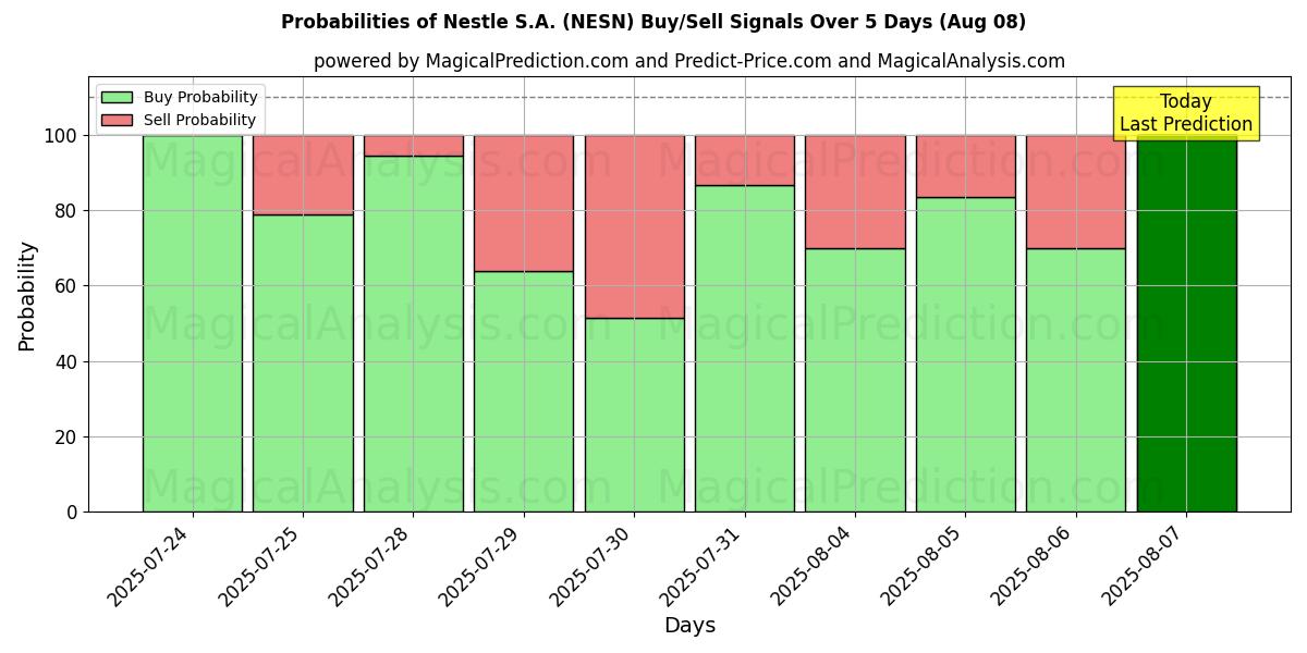 Probabilities of Nestle S.A. (NESN) Buy/Sell Signals Using Several AI Models Over 5 Days (07 Aug) 
