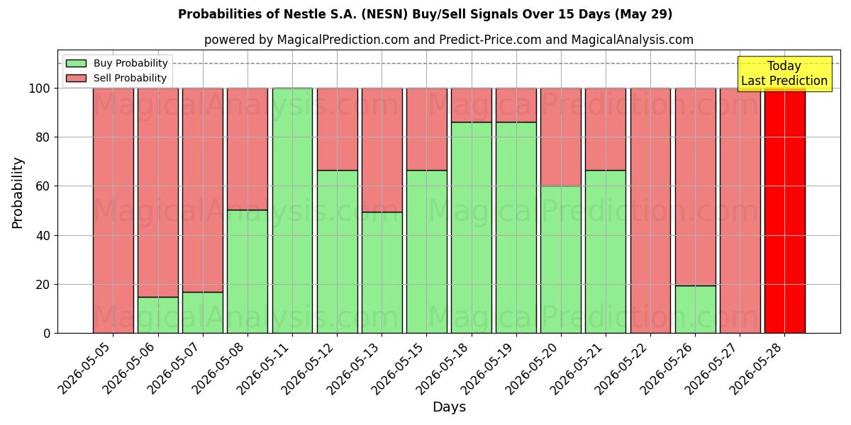 Probabilities of Nestle S.A. (NESN) Buy/Sell Signals Using Several AI Models Over 5 Days (29 May) 