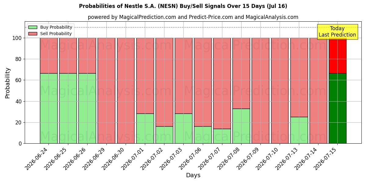 Probabilities of Nestle S.A. (NESN) Buy/Sell Signals Using Several AI Models Over 5 Days (16 Jul) 