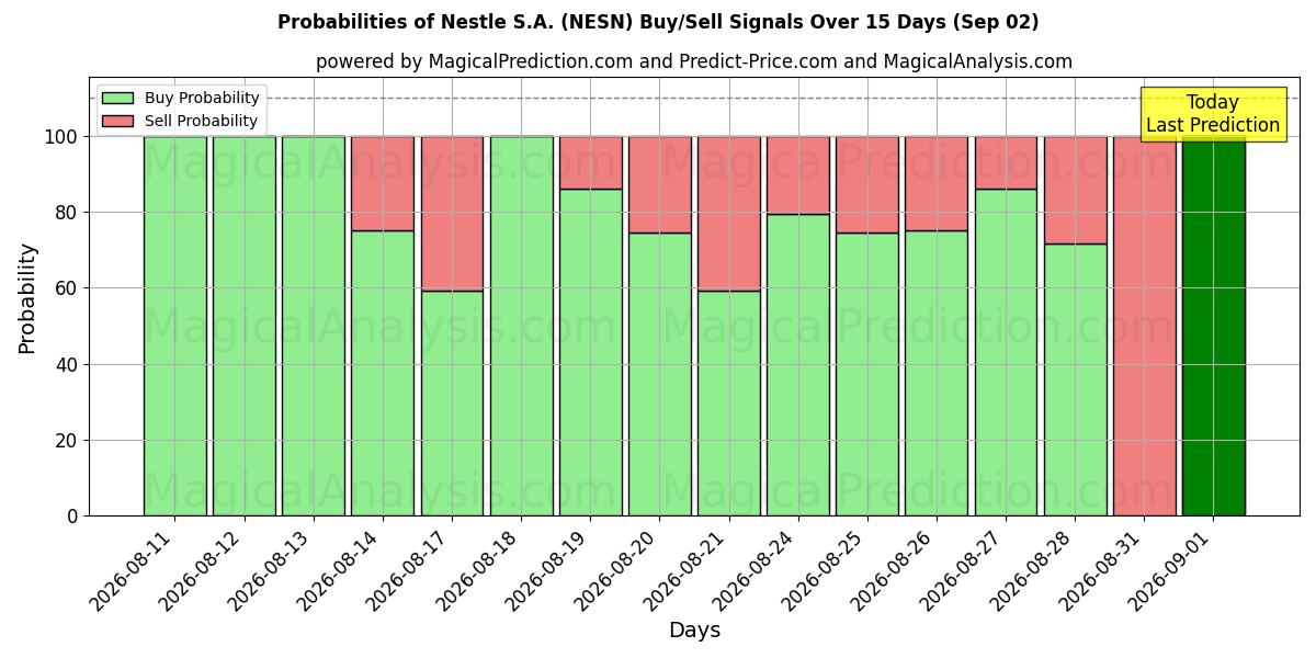 Probabilities of Nestle S.A. (NESN) Buy/Sell Signals Using Several AI Models Over 5 Days (02 Sep) 