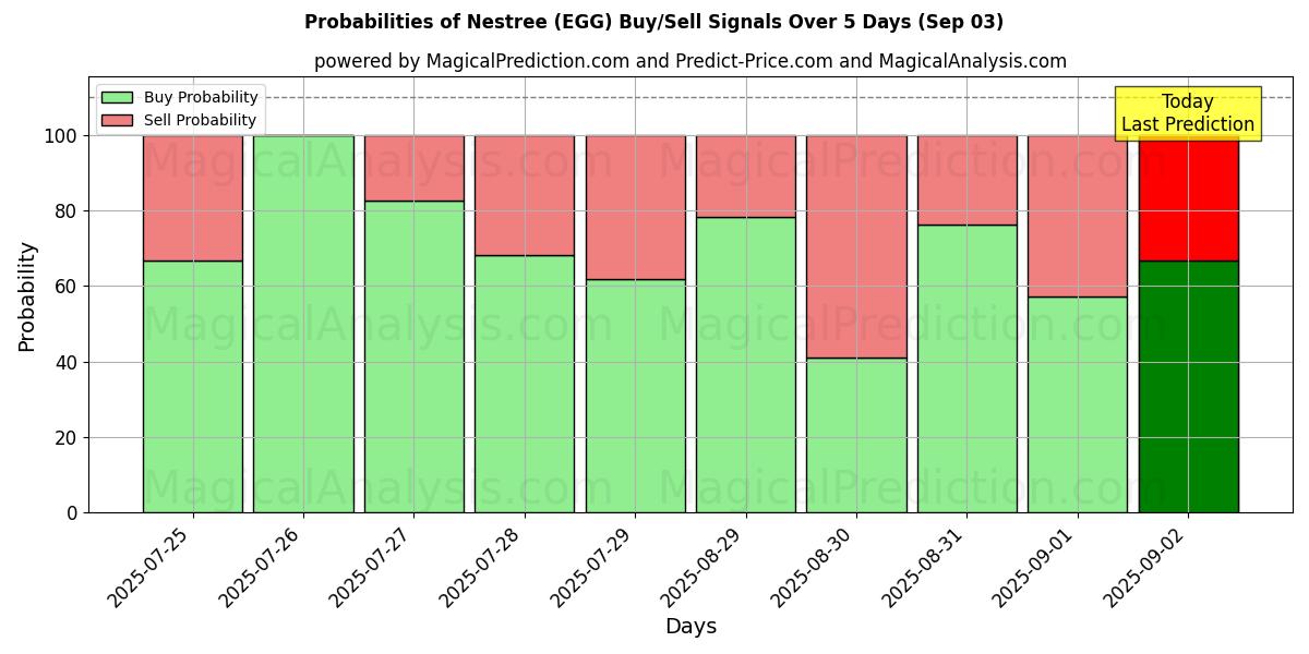 Probabilities of Nestree (EGG) Buy/Sell Signals Using Several AI Models Over 5 Days (03 Sep) 