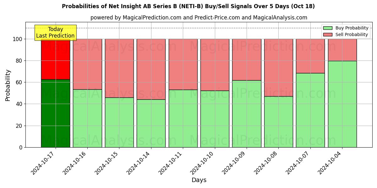 Probabilities of Net Insight AB Series B (NETI-B) Buy/Sell Signals Using Several AI Models Over 5 Days (18 Oct) 