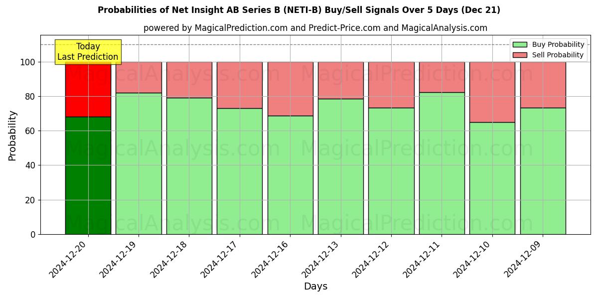 Probabilities of Net Insight AB Series B (NETI-B) Buy/Sell Signals Using Several AI Models Over 5 Days (21 Dec) 