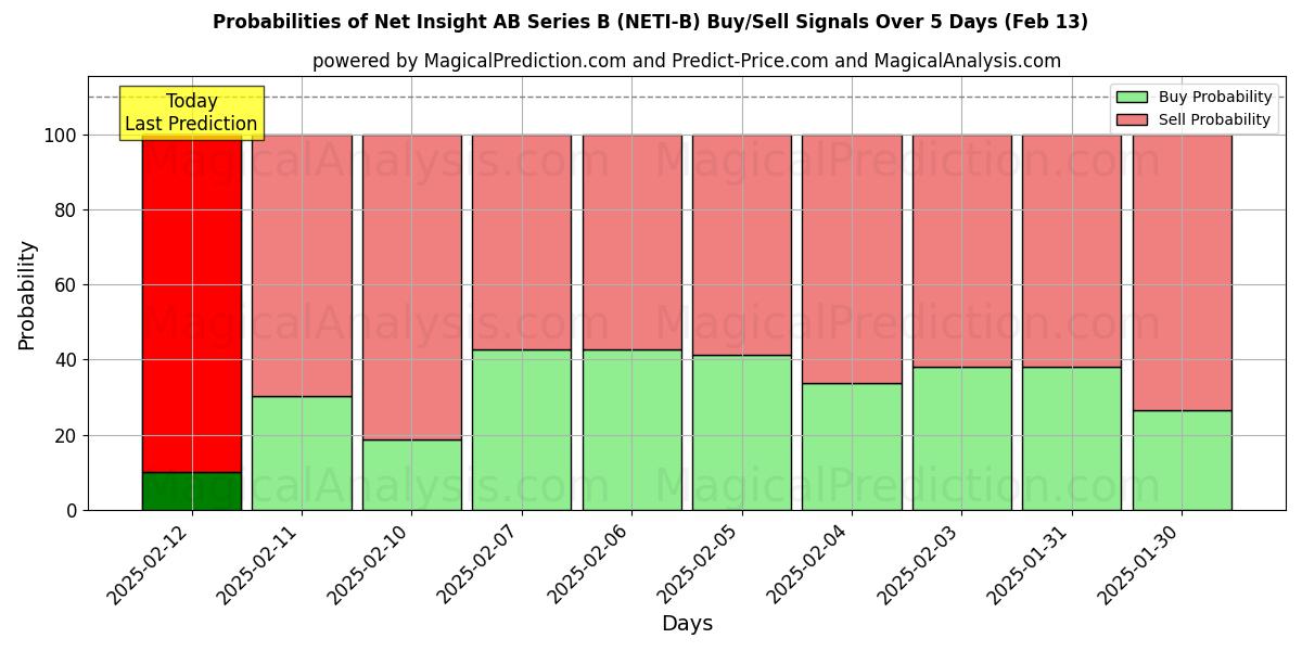 Probabilities of Net Insight AB Series B (NETI-B) Buy/Sell Signals Using Several AI Models Over 5 Days (25 Jan) 