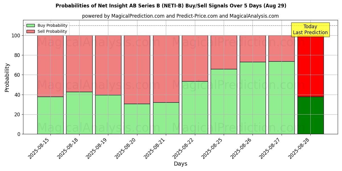 Probabilities of Net Insight AB Series B (NETI-B) Buy/Sell Signals Using Several AI Models Over 5 Days (29 Aug) 