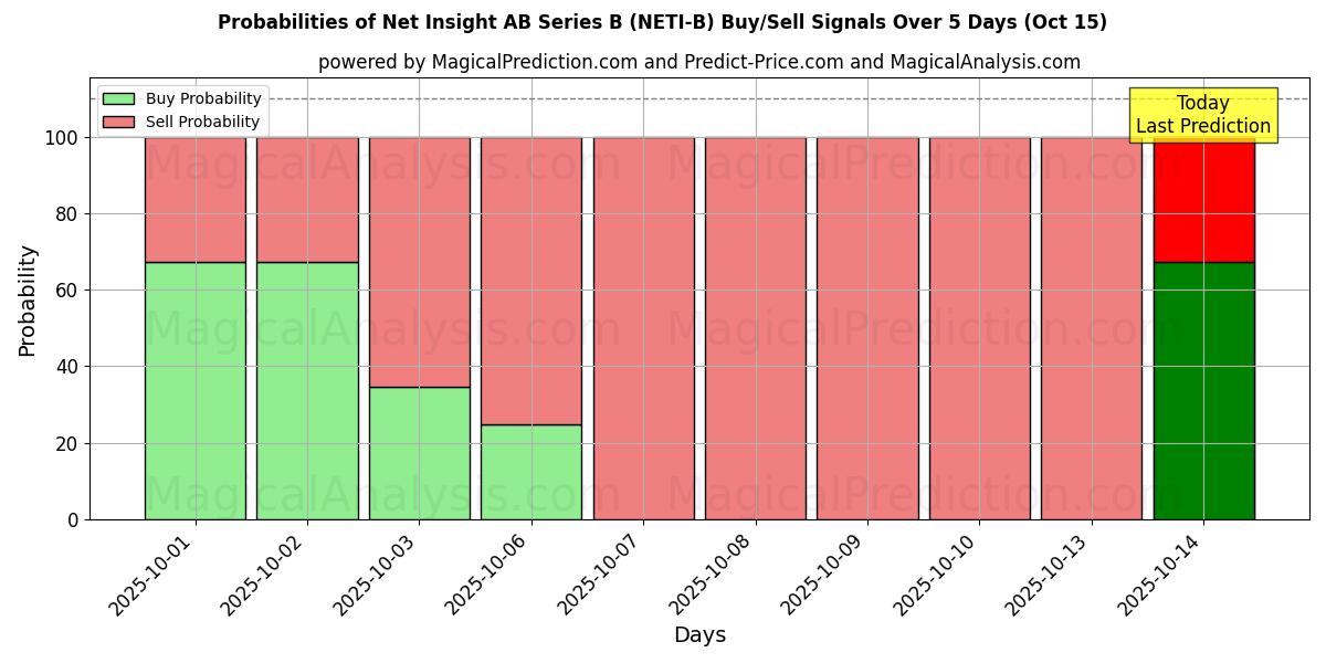 Kans van Net Insight AB Series B (NETI-B) koop/verkoop signalen met verschillende AI-modellen over 10 dagen (15 Oct) Probabilities of Net Insight AB Series B (NETI-B) Buy/Sell Signals Using Several AI Models Over 5 Days (15 Oct)