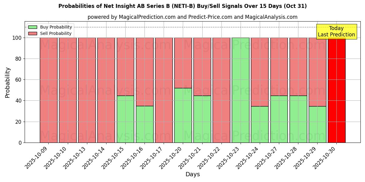 Net Insight AB Series B (NETI-B) खरीद/विक्रय सिग्नल की संभावनाएँ विभिन्न एआई मॉडलों का उपयोग करते हुए 10 दिनों के दौरान (31 Oct) Probabilities of Net Insight AB Series B (NETI-B) Buy/Sell Signals Using Several AI Models Over 5 Days (31 Oct)