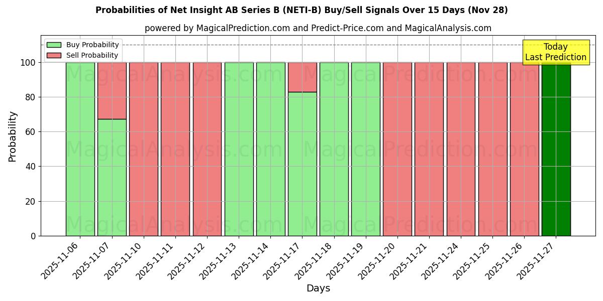 Probabilities of Net Insight AB Series B (NETI-B) Buy/Sell Signals Using Several AI Models Over 5 Days (28 Nov) 