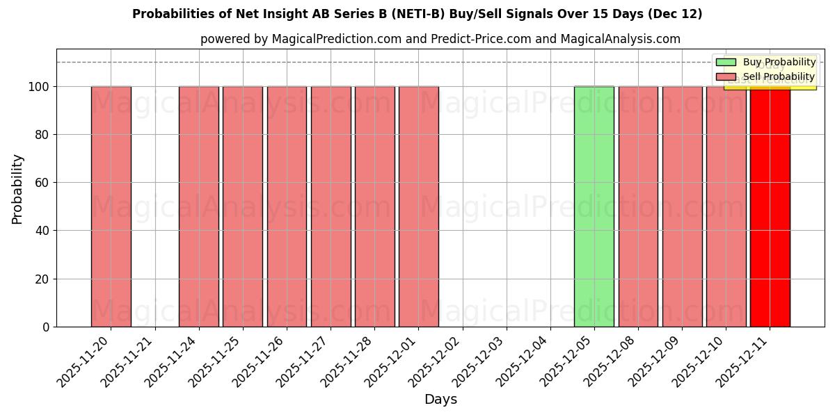 Probabilities of Net Insight AB Series B (NETI-B) Buy/Sell Signals Using Several AI Models Over 5 Days (12 Dec) 
