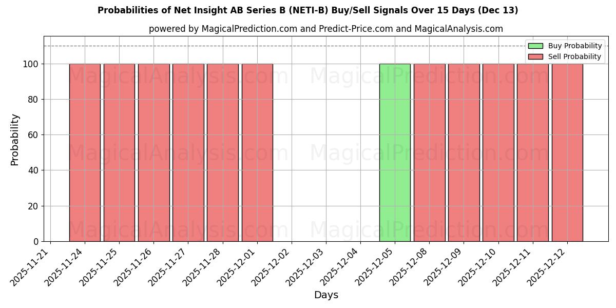Probabilities of Net Insight AB Series B (NETI-B) Buy/Sell Signals Using Several AI Models Over 5 Days (13 Dec) 