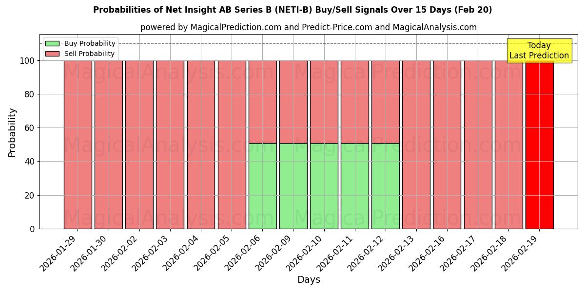 Probabilities of Net Insight AB Series B (NETI-B) Buy/Sell Signals Using Several AI Models Over 5 Days (20 Feb) 