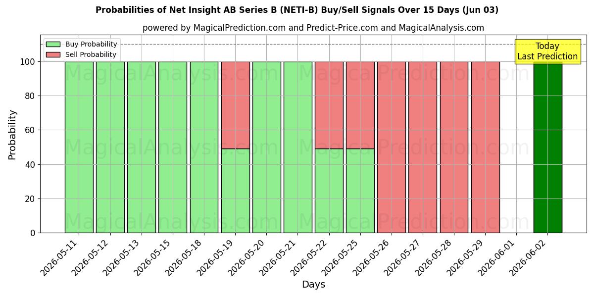 Probabilities of Net Insight AB Series B (NETI-B) Buy/Sell Signals Using Several AI Models Over 5 Days (03 Jun) 