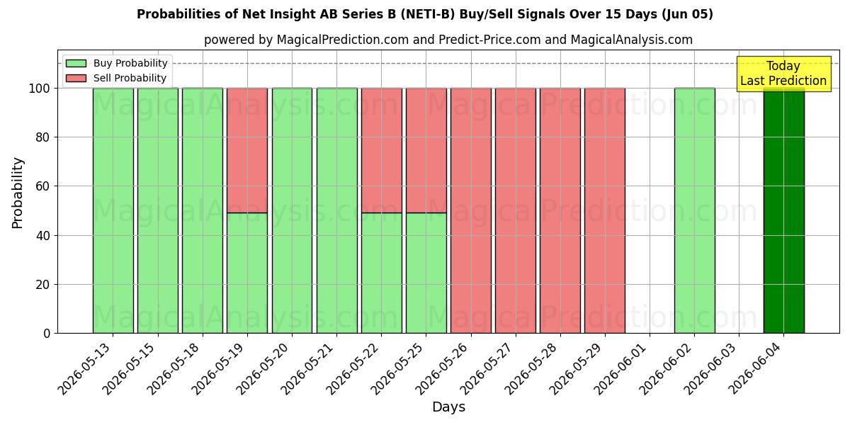 Probabilities of Net Insight AB Series B (NETI-B) Buy/Sell Signals Using Several AI Models Over 5 Days (05 Jun) 