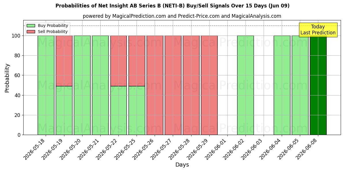 Probabilities of Net Insight AB Series B (NETI-B) Buy/Sell Signals Using Several AI Models Over 5 Days (09 Jun) 