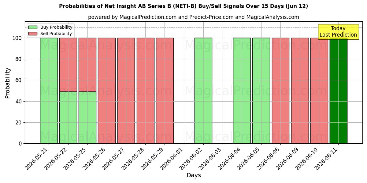 Probabilities of Net Insight AB Series B (NETI-B) Buy/Sell Signals Using Several AI Models Over 5 Days (12 Jun) 