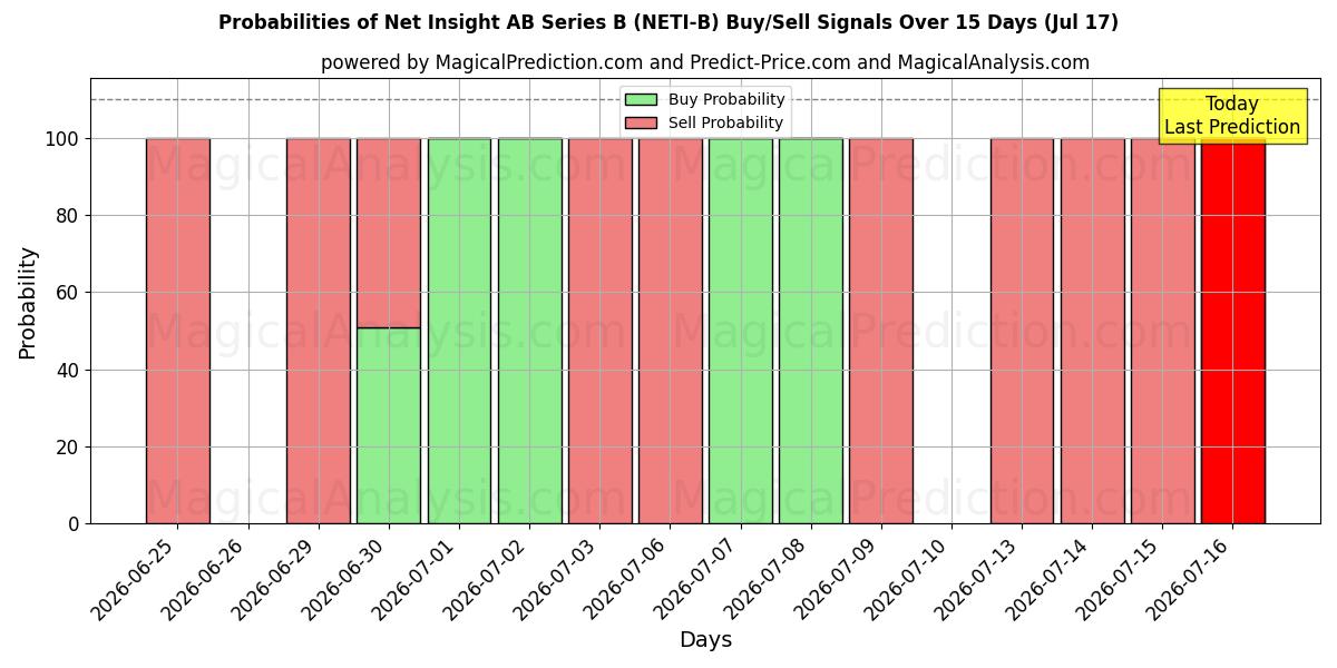 Probabilities of Net Insight AB Series B (NETI-B) Buy/Sell Signals Using Several AI Models Over 5 Days (17 Jul) 