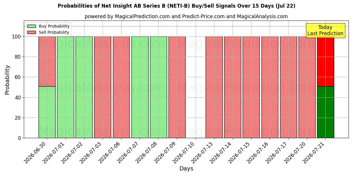 Probabilities of Net Insight AB Series B (NETI-B) Buy/Sell Signals Using Several AI Models Over 5 Days (22 Jul) 