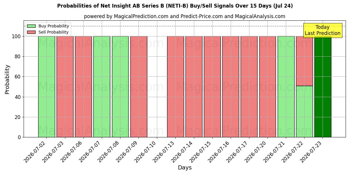 Probabilities of Net Insight AB Series B (NETI-B) Buy/Sell Signals Using Several AI Models Over 5 Days (24 Jul) 