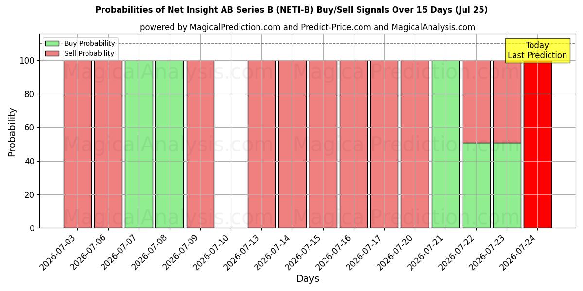 Probabilities of Net Insight AB Series B (NETI-B) Buy/Sell Signals Using Several AI Models Over 5 Days (25 Jul) 