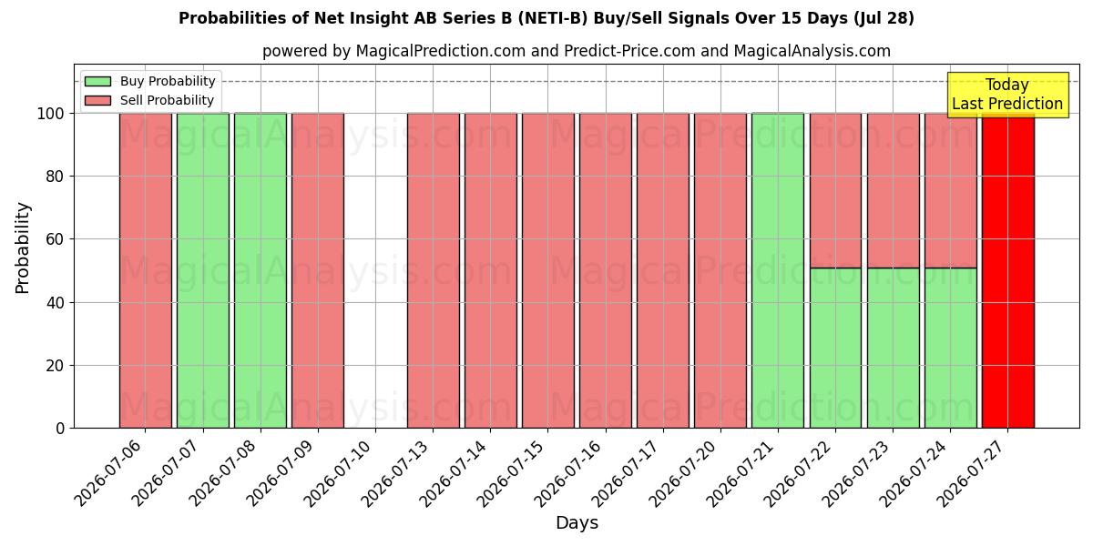 Probabilities of Net Insight AB Series B (NETI-B) Buy/Sell Signals Using Several AI Models Over 5 Days (28 Jul) 