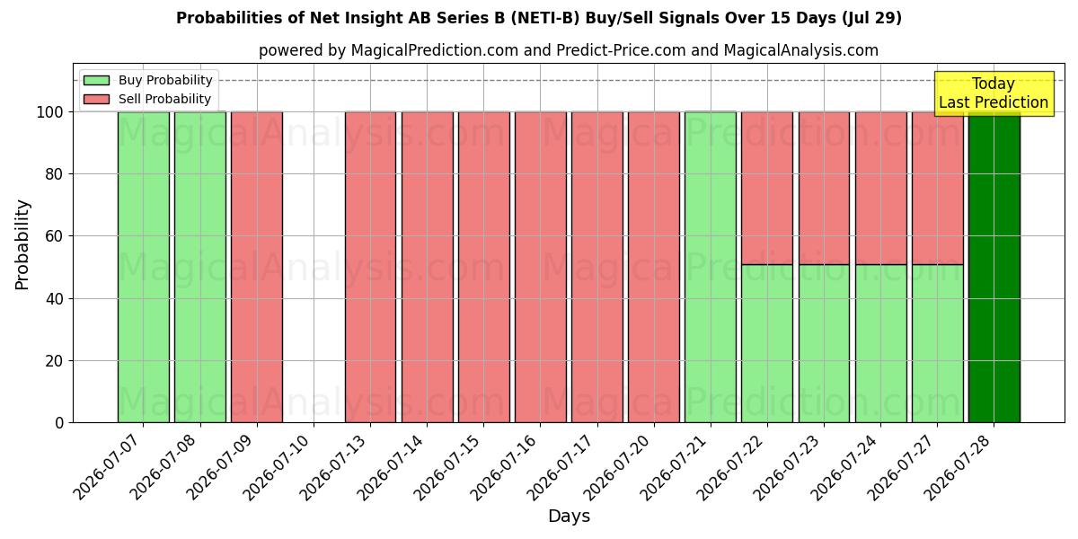 Probabilities of Net Insight AB Series B (NETI-B) Buy/Sell Signals Using Several AI Models Over 5 Days (29 Jul) 