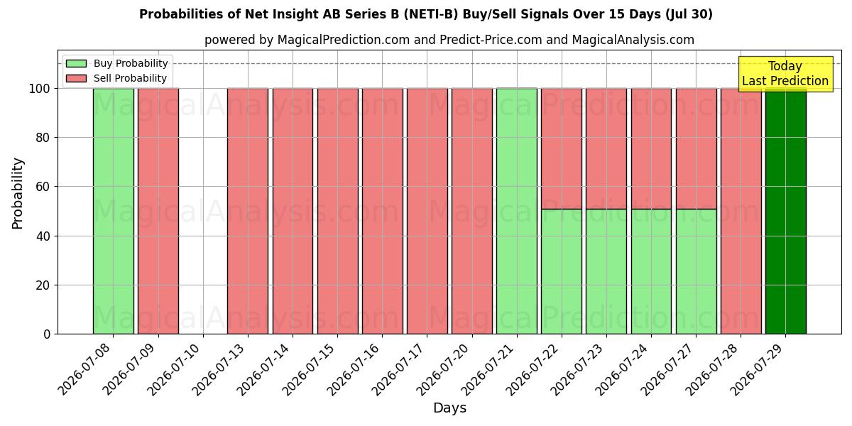 Probabilities of Net Insight AB Series B (NETI-B) Buy/Sell Signals Using Several AI Models Over 5 Days (30 Jul) 