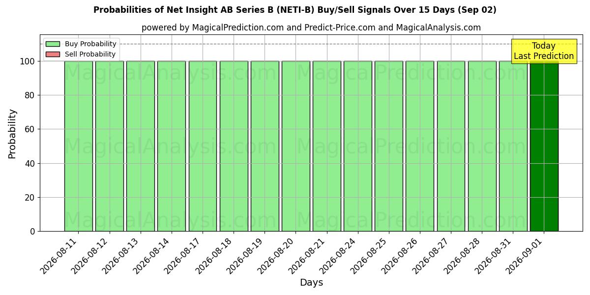 Probabilities of Net Insight AB Series B (NETI-B) Buy/Sell Signals Using Several AI Models Over 5 Days (02 Sep) 