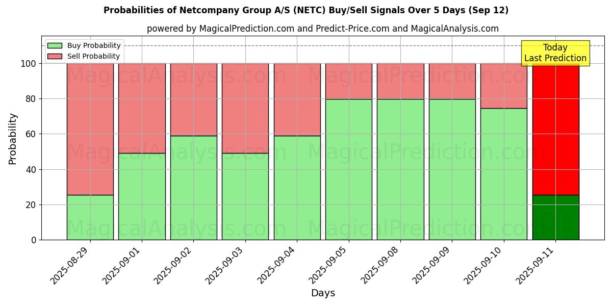 Probabilities of Netcompany Group A/S (NETC) Buy/Sell Signals Using Several AI Models Over 5 Days (12 Sep) 
