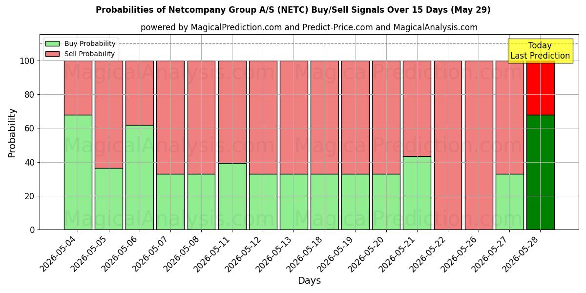 Probabilities of Netcompany Group A/S (NETC) Buy/Sell Signals Using Several AI Models Over 5 Days (29 May) 