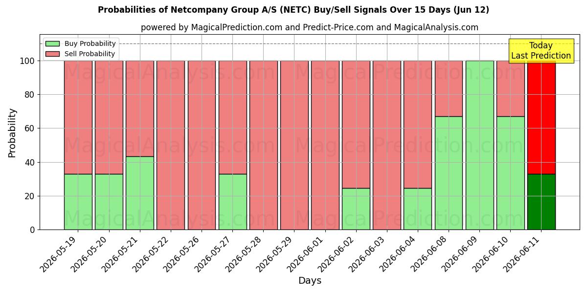 Probabilities of Netcompany Group A/S (NETC) Buy/Sell Signals Using Several AI Models Over 5 Days (12 Jun) 