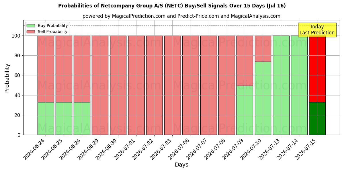 Probabilities of Netcompany Group A/S (NETC) Buy/Sell Signals Using Several AI Models Over 5 Days (16 Jul) 