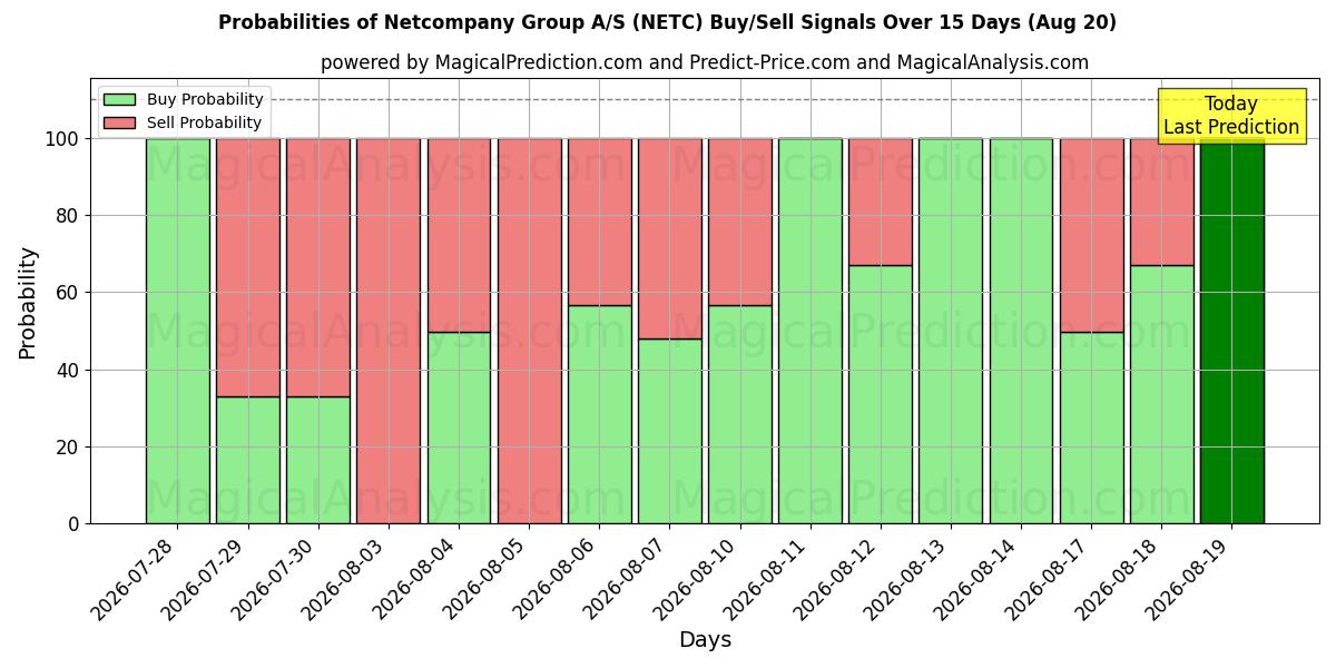 Probabilities of Netcompany Group A/S (NETC) Buy/Sell Signals Using Several AI Models Over 5 Days (20 Aug) 