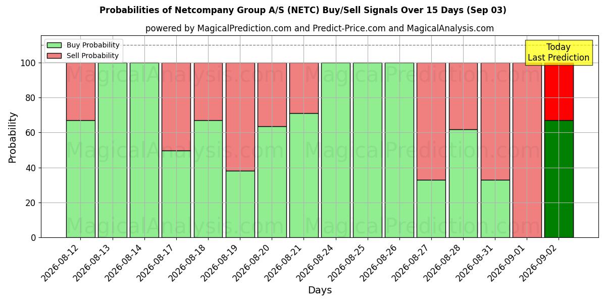 Probabilities of Netcompany Group A/S (NETC) Buy/Sell Signals Using Several AI Models Over 5 Days (03 Sep) 