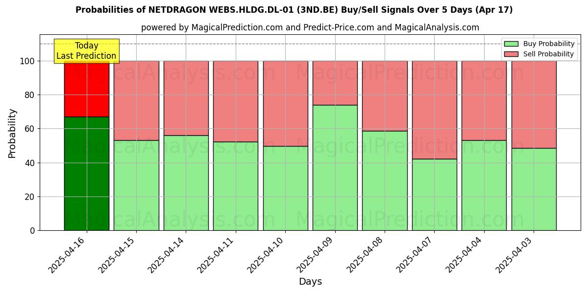 Вероятности сигналов на покупку/продажу NETDRAGON WEBS.HLDG.DL-01 (3ND.BE) с использованием нескольких моделей ИИ за 10 дней (17 Apr) Probabilities of NETDRAGON WEBS.HLDG.DL-01 (3ND.BE) Buy/Sell Signals Using Several AI Models Over 5 Days (17 Apr)