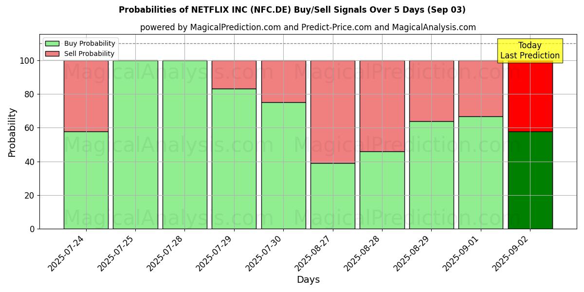 Probabilities of NETFLIX INC (NFC.DE) Buy/Sell Signals Using Several AI Models Over 5 Days (03 Sep) 